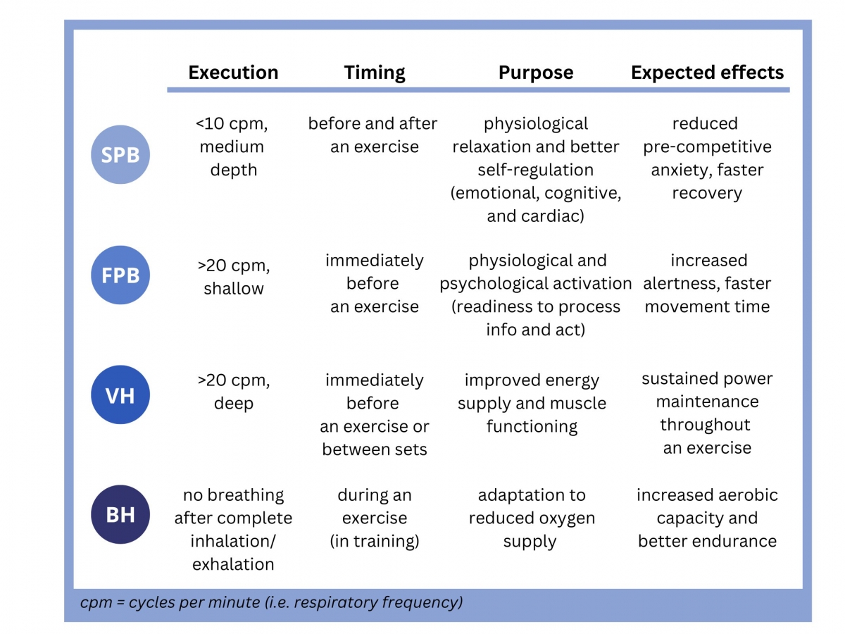 Image 4. Characteristics of the four main techniques of voluntary breath regulation