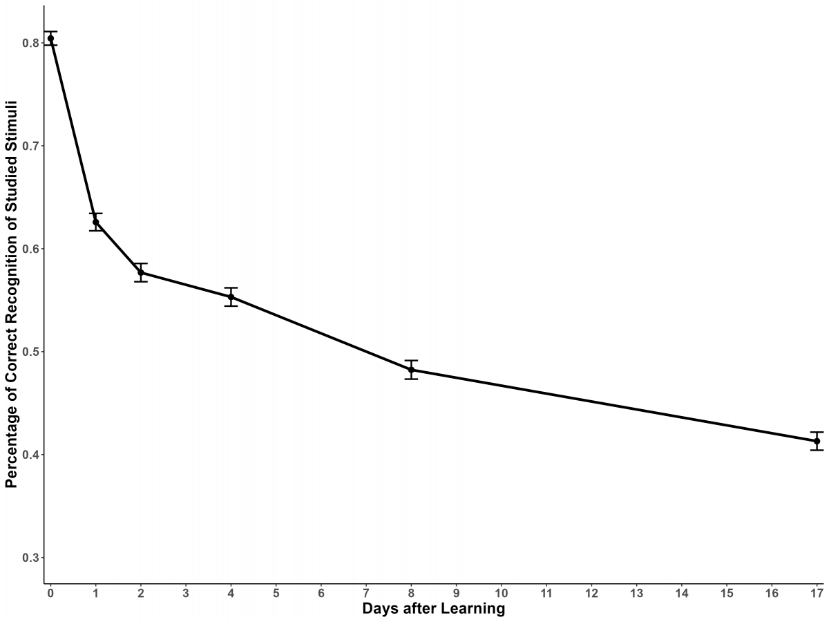 Figure 1: The Forgetting Curve. Note: Percentage of correct recognition of studied stimuli days after learning.