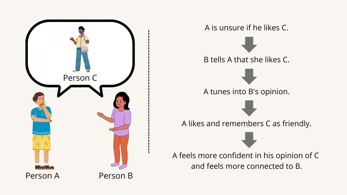 An example of audience tuning. Tuning into someone else's opinion creates a shared reality that increases confidence in oneself and connection with others [2].