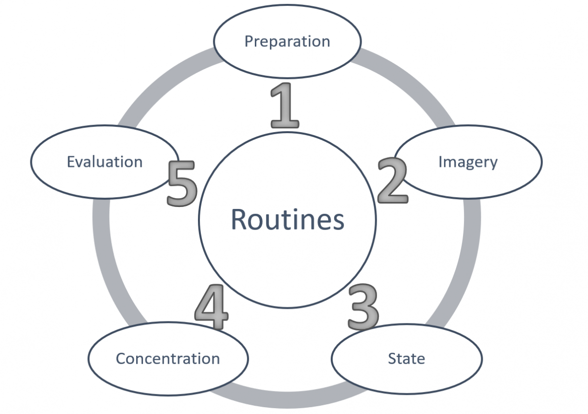 Image 4. The five steps to effective pre-performance routines