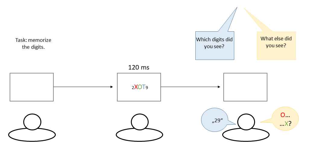 Experimental setup of Treisman and Schmidt (1982). Participants had to report the flanking digits, which drew their attention away from the letters. The stimulus array (consisting of digits and letters) was only briefly presented. Subsequently, participants had to report which digits and letters they saw. Participants often report illusory conjunctions between the color- and form-features of unattended letters. Experimental setup of Treisman and Schmidt (1982). Participants had to report the flanking digits, which drew their attention away from the letters. The stimulus array (consisting of digits and letters) was only briefly presented. Subsequently, participants had to report which digits and letters they saw. Participants often report illusory conjunctions between the color- and form-features of unattended letters.