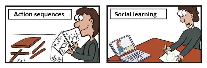 Processes of binding and retrieval promote performing action sequences (left) and social learning from observation (right). Processes of binding and retrieval promote performing action sequences (left) and social learning from observation (right).