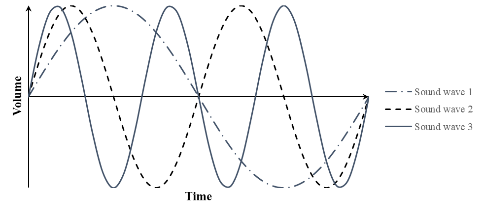Figure 2. Sound waves with different frequencies. The three sound waves in the figure have the same loudness, but they differ in how many vibrations occur in the same period of time (i.e., they have different frequencies). Sound wave 1 has the lowest frequency, with the fewest vibrations; sound wave 2 has a higher frequency, with more vibrations; and sound wave 3 has the highest frequency, with the most vibrations. If you were to look at a recording of speech in the form of such waves, you would see many more waves of different frequencies layered on top of each other. Figure 2. Sound waves with different frequencies. The three sound waves in the figure have the same loudness, but they differ in how many vibrations occur in the same period of time (i.e., they have different frequencies). Sound wave 1 has the lowest frequency, with the fewest vibrations; sound wave 2 has a higher frequency, with more vibrations; and sound wave 3 has the highest frequency, with the most vibrations. If you were to look at a recording of speech in the form of such waves, you would see many more waves of different frequencies layered on top of each other.