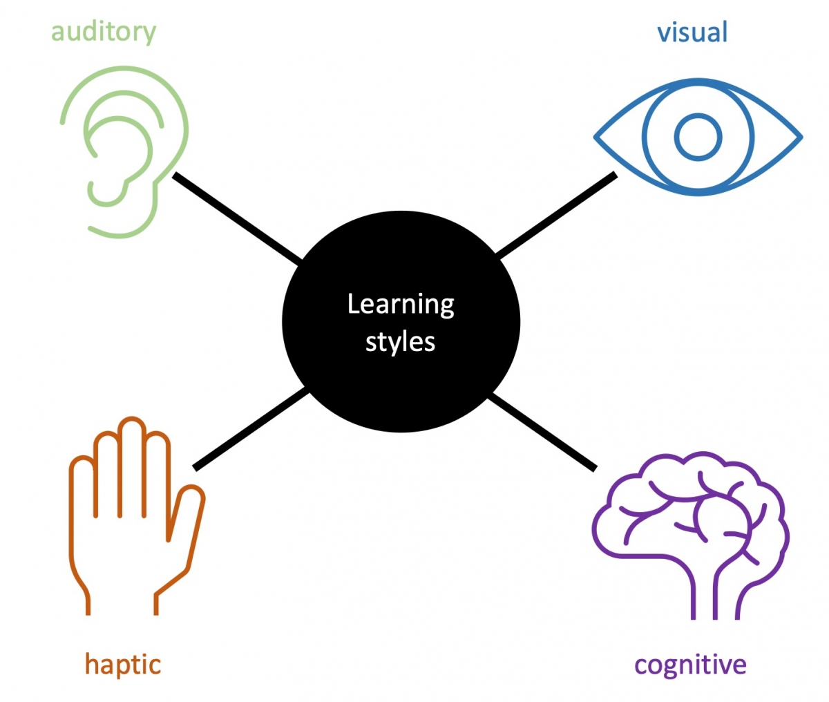 Figure 1: Overview of four frequently distinguished learning styles Figure 1: Overview of four frequently distinguished learning styles