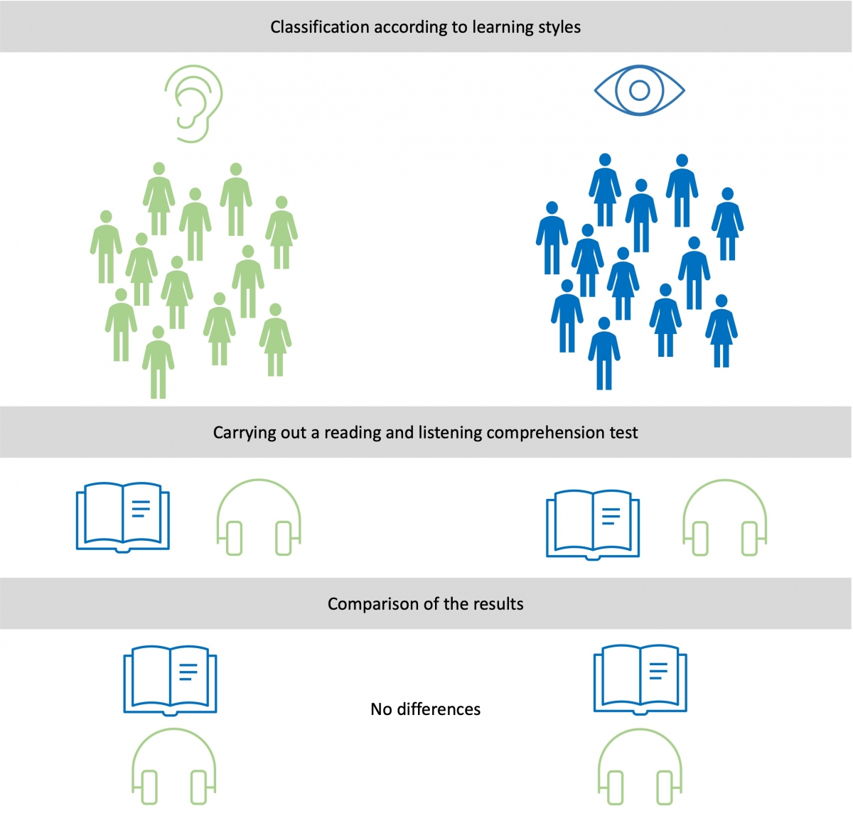 Figure 2: Visualization of the study by Rogowsky et al. (2015) on the missing effects of supposed learning styles Figure 2: Visualization of the study by Rogowsky et al. (2015) on the missing effects of supposed learning styles