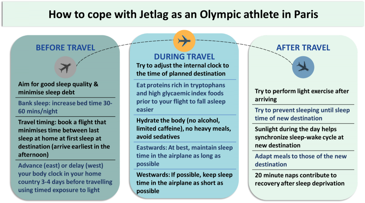Image 3. Strategies for jetlag management before, during and after travel. Image 3. Strategies for jetlag management before, during and after travel.