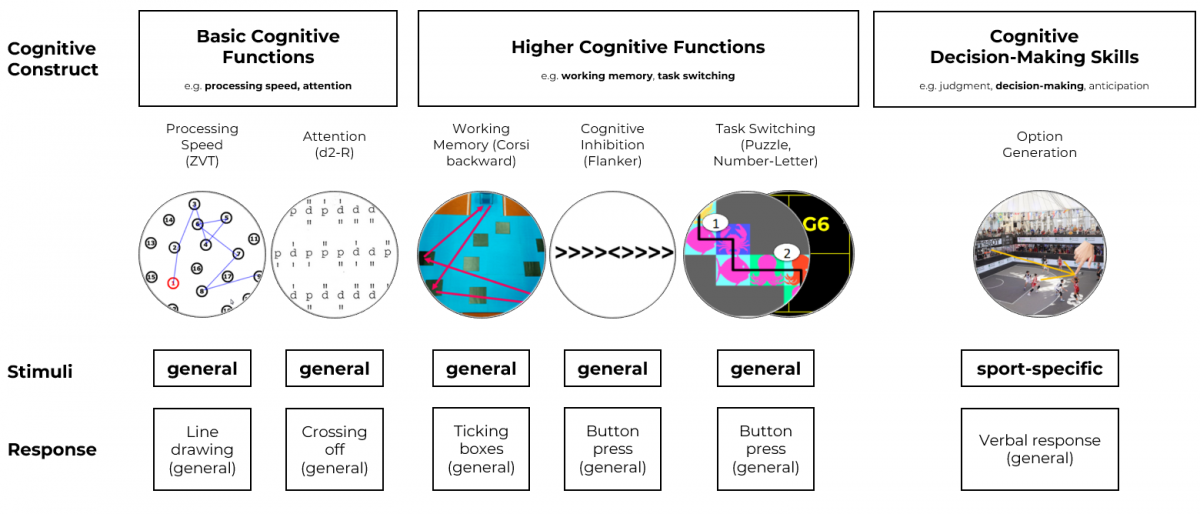 Image 2: Illustration of cognitive functions and the way they are assessed in the project Image 2: Illustration of cognitive functions and the way they are assessed in the project