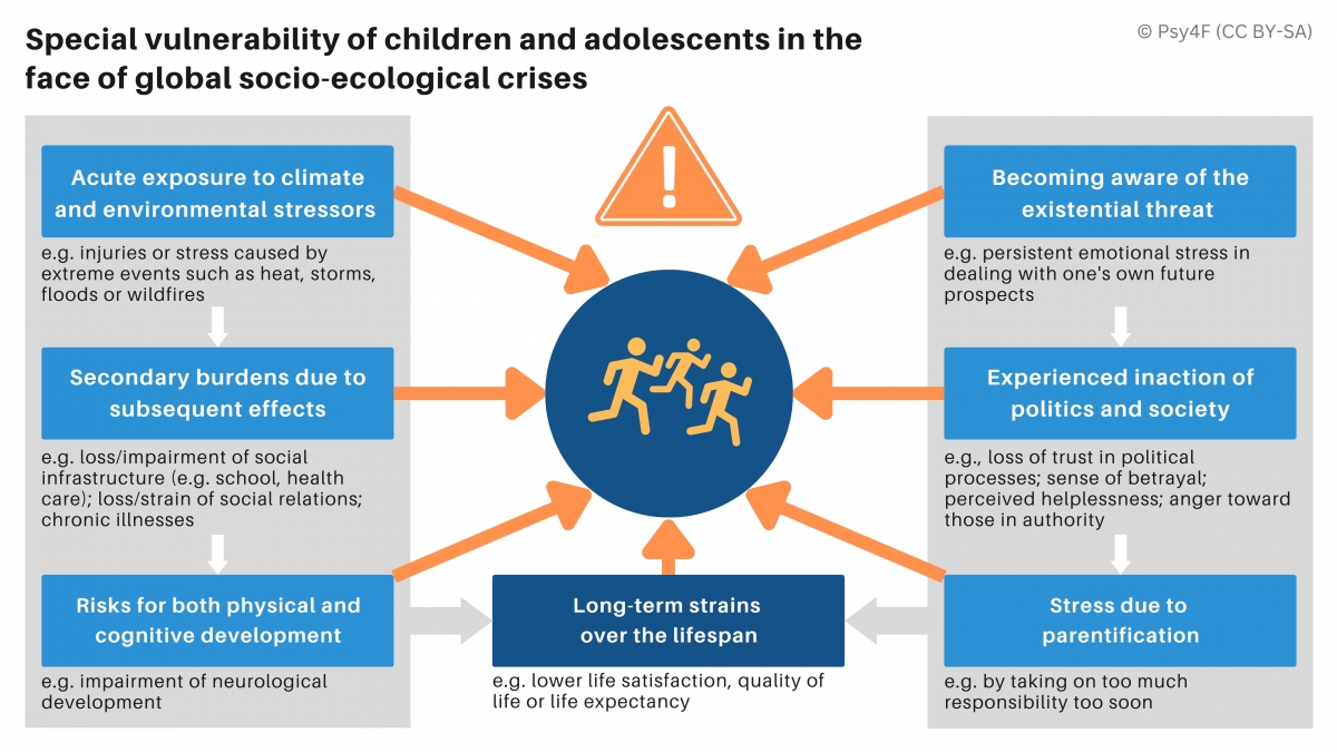 Fig 3: Schematic representation of the psychological consequences of the climate crisis for children and adolescents in the face of changing living conditions as a result of global warming (based on Peter et al., 2022).
